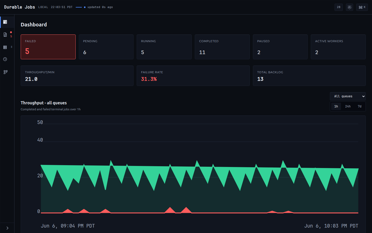 Simple Durable Jobs embedded dashboard (dark) — queue stats, throughput chart, and per-queue table