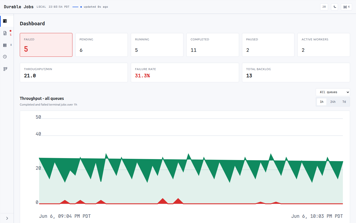 Simple Durable Jobs embedded dashboard — queue stats, throughput chart, and per-queue table